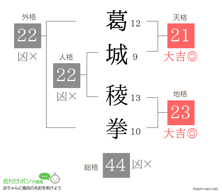 葛城 稜拳さんの姓名判断結果