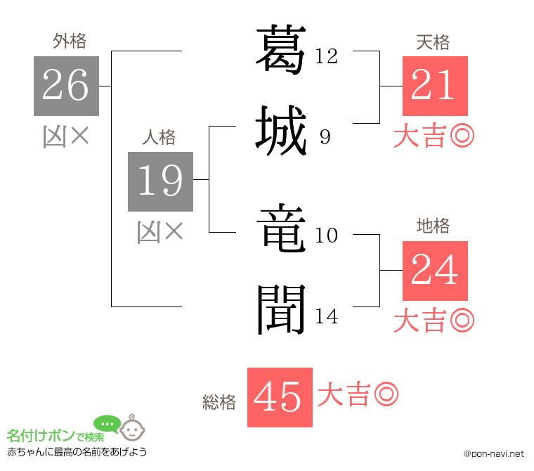 葛城 竜聞さんの姓名判断結果