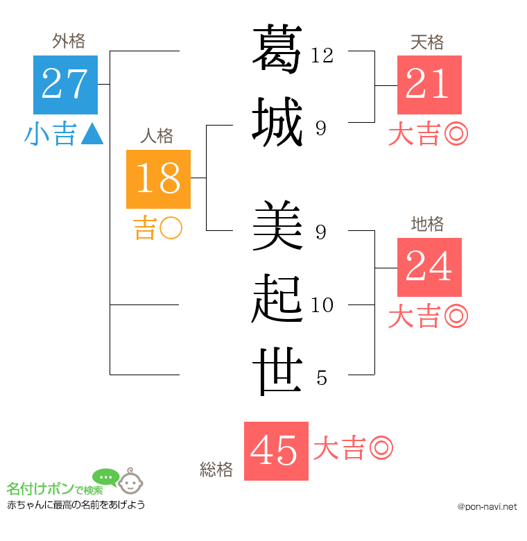 葛城 美起世さんの姓名判断結果