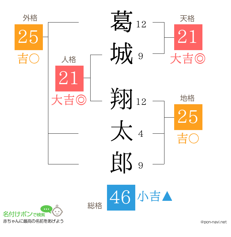 葛城 翔太郎さんの姓名判断結果