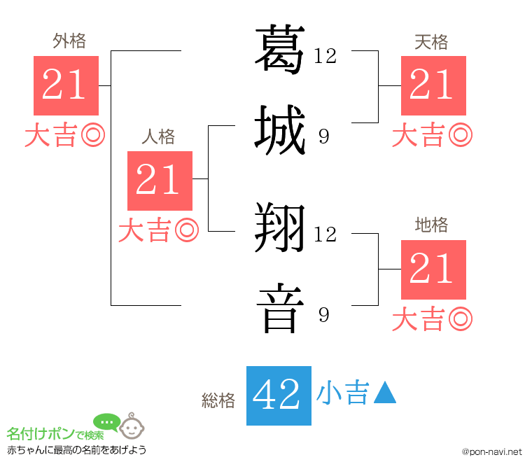 葛城 翔音さんの姓名判断結果