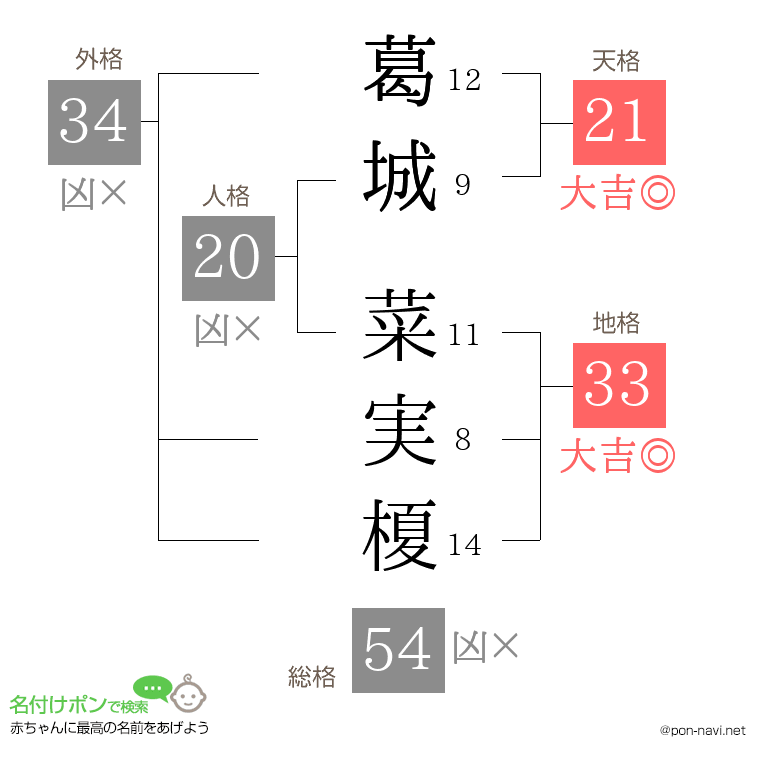 葛城 菜実榎さんの姓名判断結果
