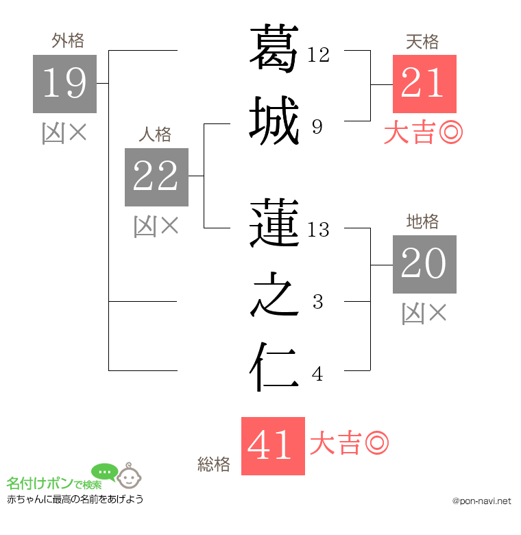 葛城 蓮之仁さんの姓名判断結果