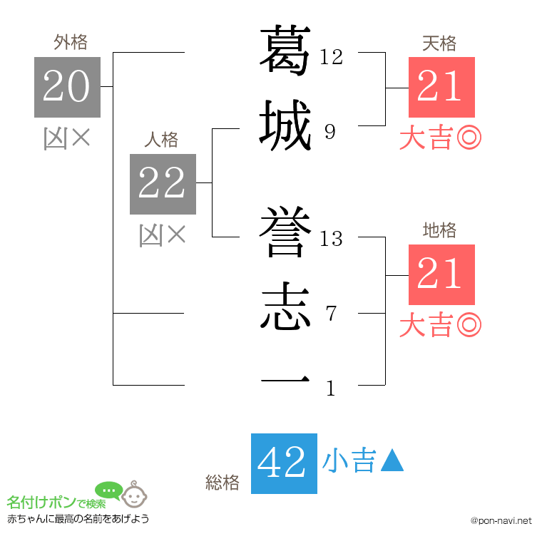 葛城 誉志一さんの姓名判断結果