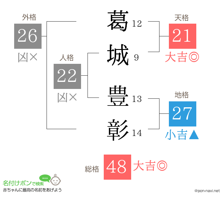 葛城 豊彰さんの姓名判断結果