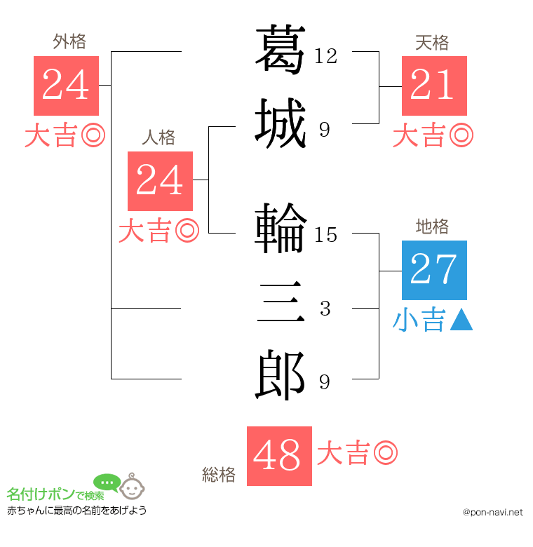 葛城 輪三郎さんの姓名判断結果
