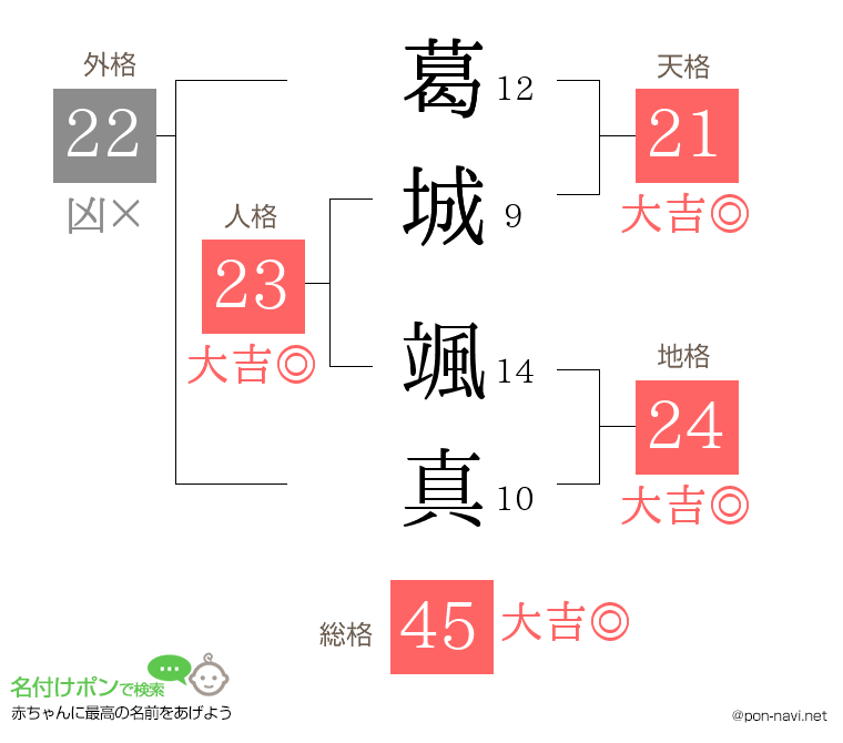 葛城 颯真さんの姓名判断結果