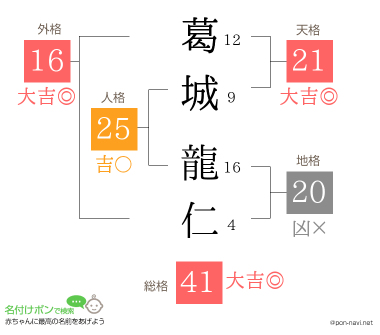 葛城 龍仁さんの姓名判断結果