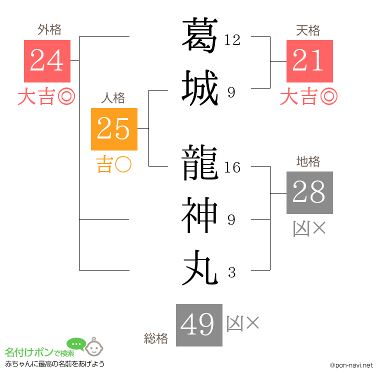 葛城 龍神丸さんの姓名判断結果