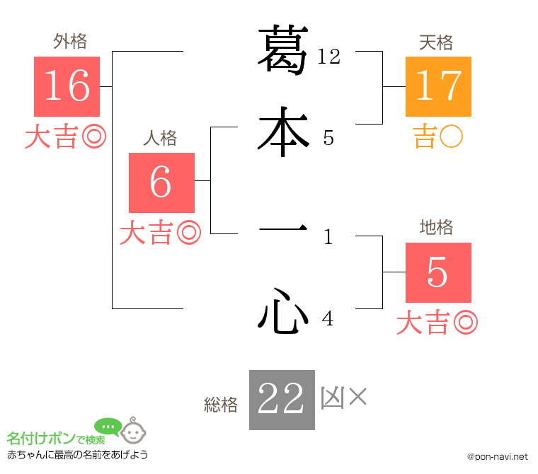 葛本 一心さんの姓名判断結果
