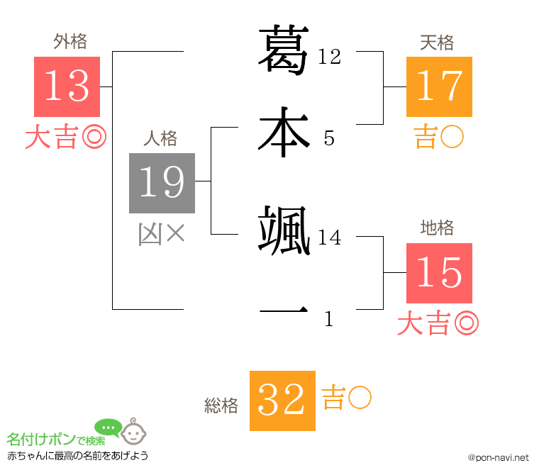 葛本 颯一さんの姓名判断結果