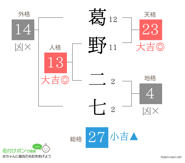 葛野 二七さんの姓名判断結果