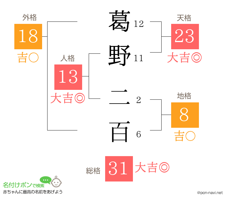 葛野 二百さんの姓名判断結果