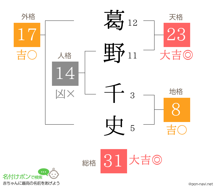 葛野 千史さんの姓名判断結果