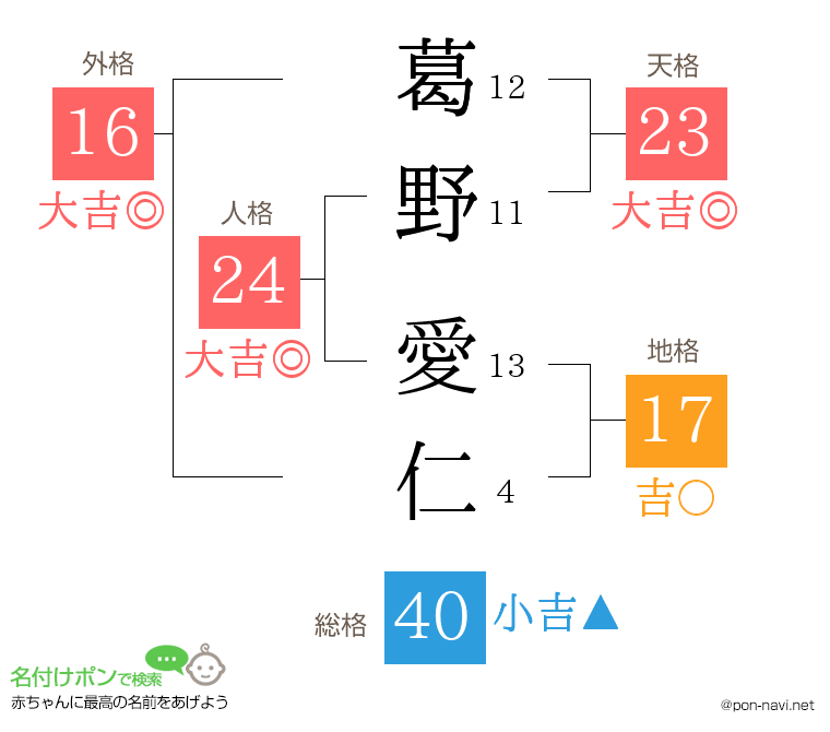 葛野 愛仁さんの姓名判断結果