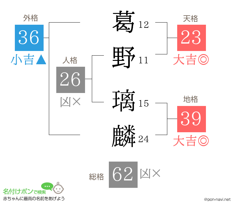 葛野 璃麟さんの姓名判断結果