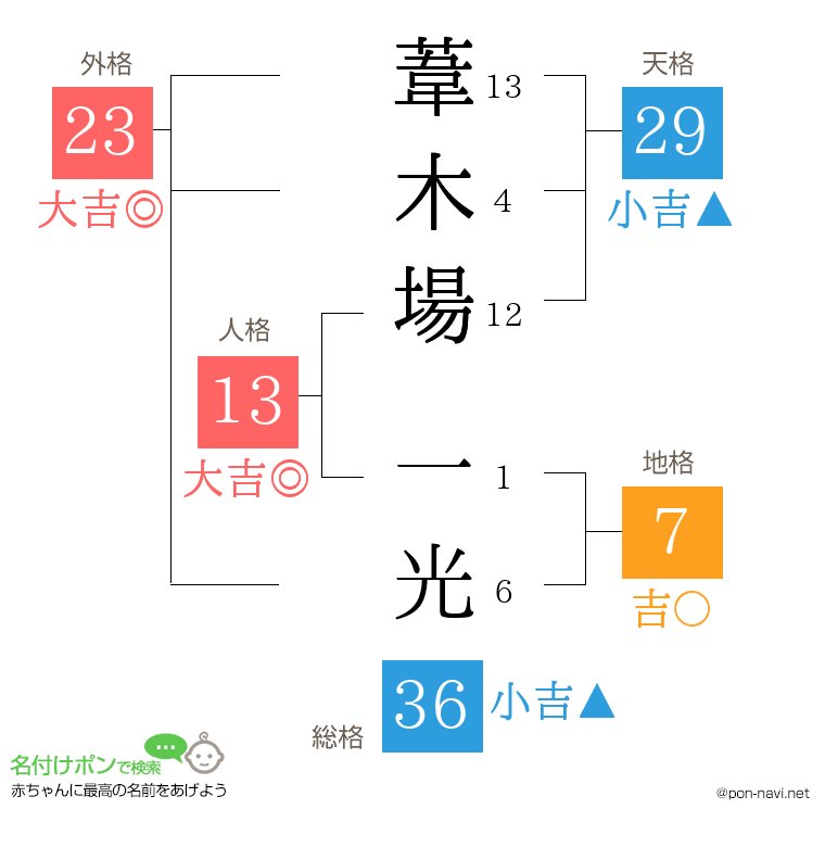 葦木場 一光さんの姓名判断結果