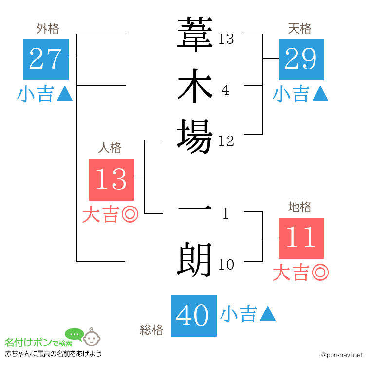 葦木場 一朗さんの姓名判断結果