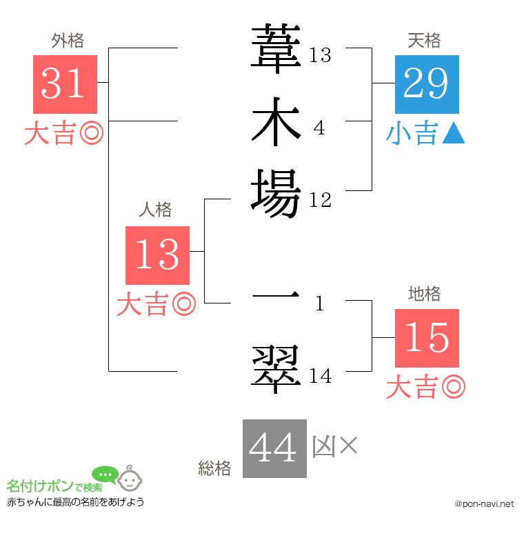 葦木場 一翠さんの姓名判断結果