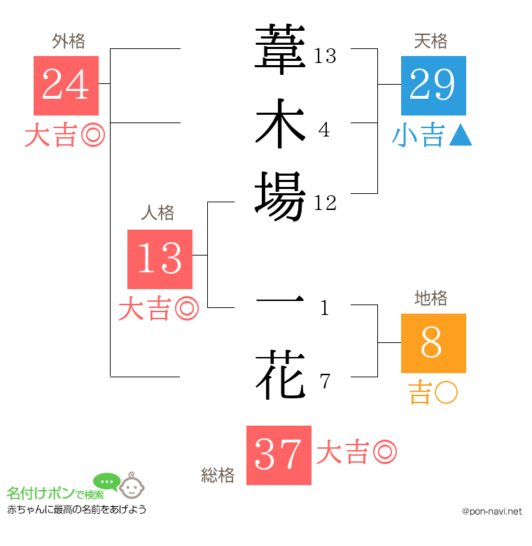 葦木場 一花さんの姓名判断結果