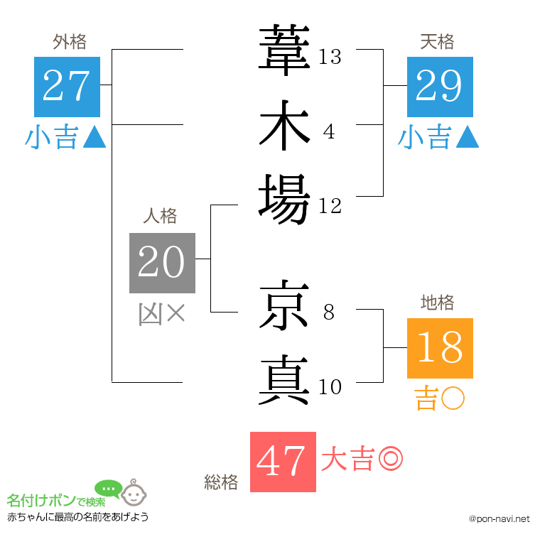 葦木場 京真さんの姓名判断結果