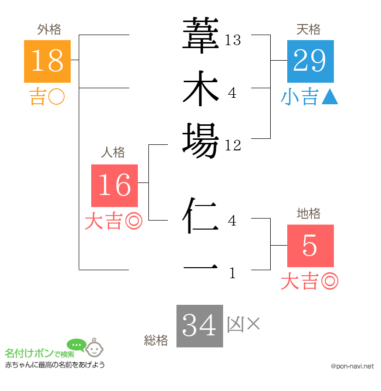 葦木場 仁一さんの姓名判断結果