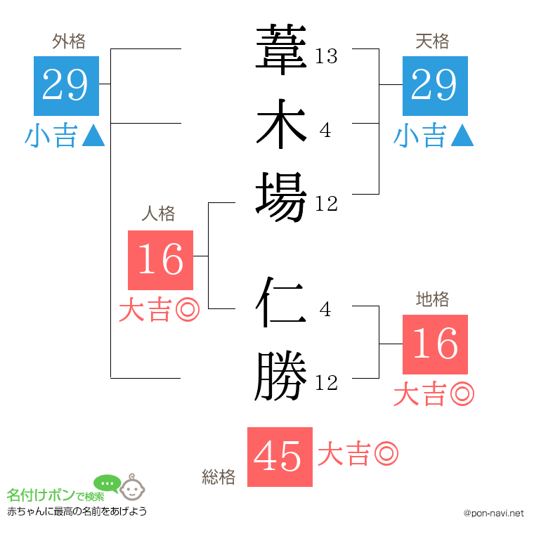 葦木場 仁勝さんの姓名判断結果