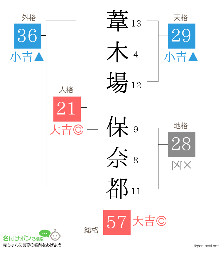 葦木場 保奈都さんの姓名判断結果