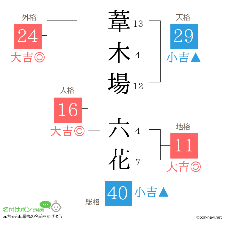 葦木場 六花さんの姓名判断結果