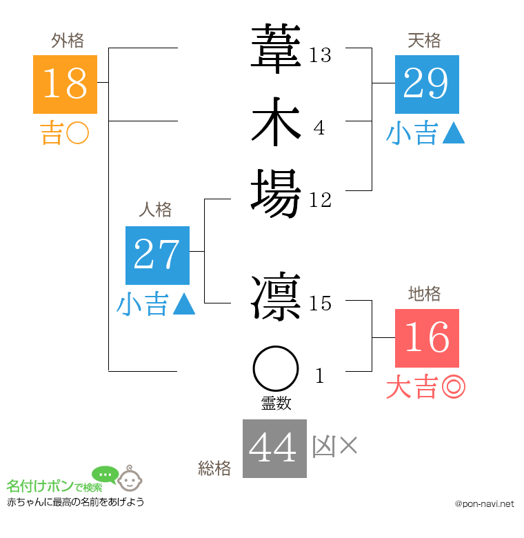 葦木場 凛さんの姓名判断結果