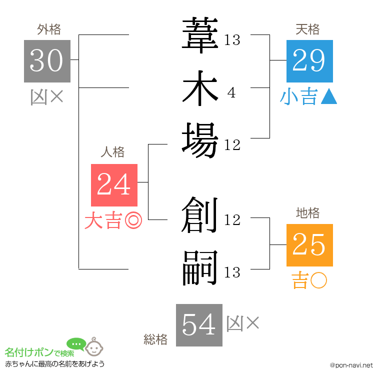 葦木場 創嗣さんの姓名判断結果