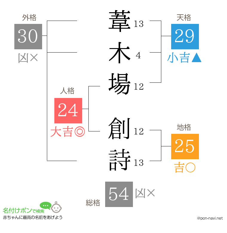 葦木場 創詩さんの姓名判断結果