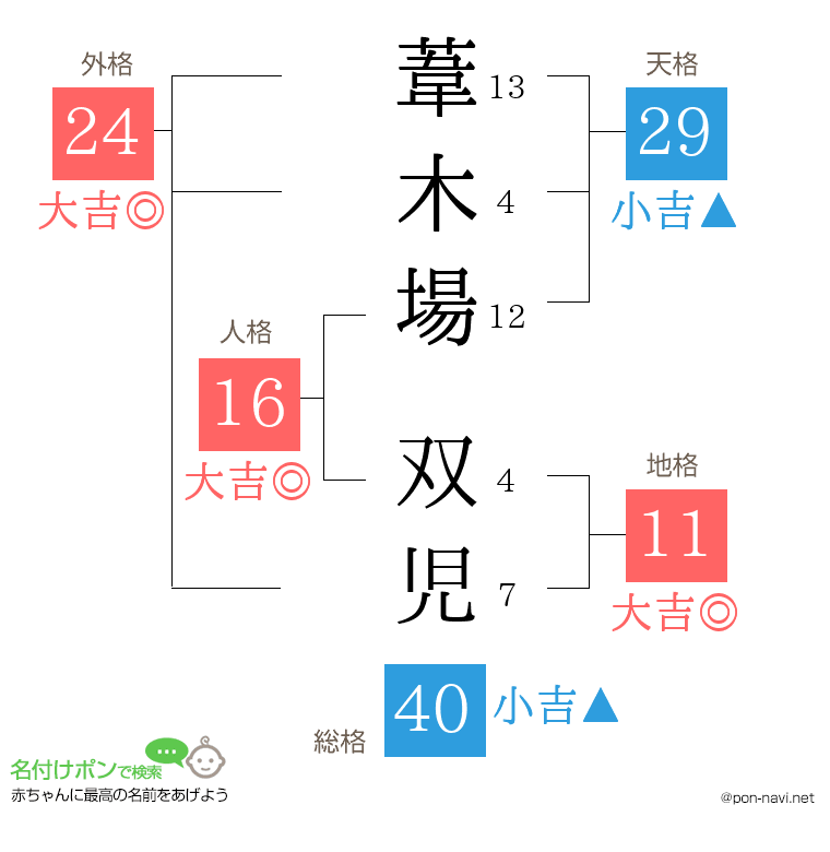 葦木場 双児さんの姓名判断結果