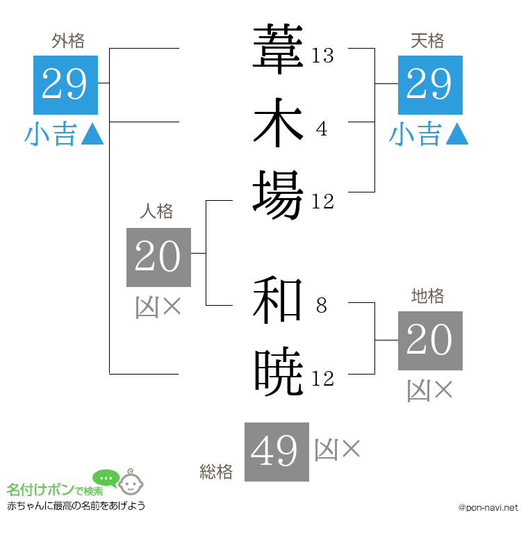 葦木場 和暁さんの姓名判断結果