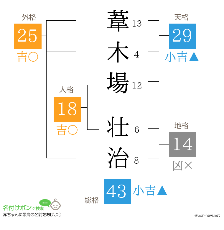 葦木場 壮治さんの姓名判断結果