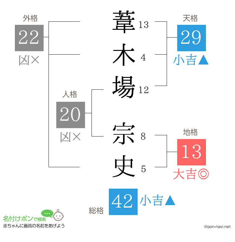 葦木場 宗史さんの姓名判断結果
