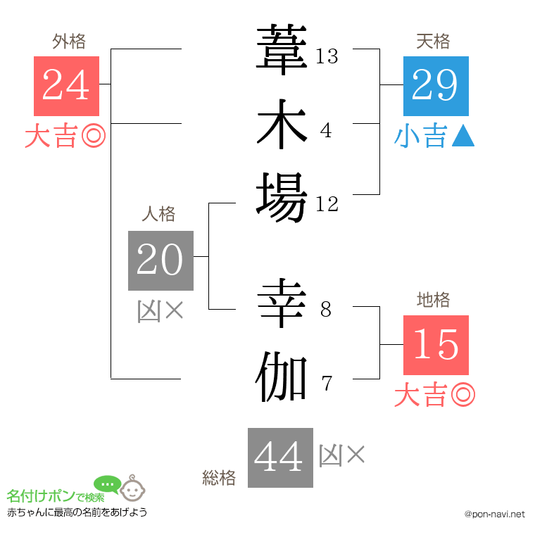 葦木場 幸伽さんの姓名判断結果