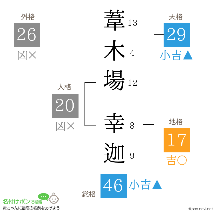 葦木場 幸迦さんの姓名判断結果