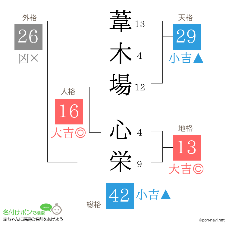 葦木場 心栄さんの姓名判断結果