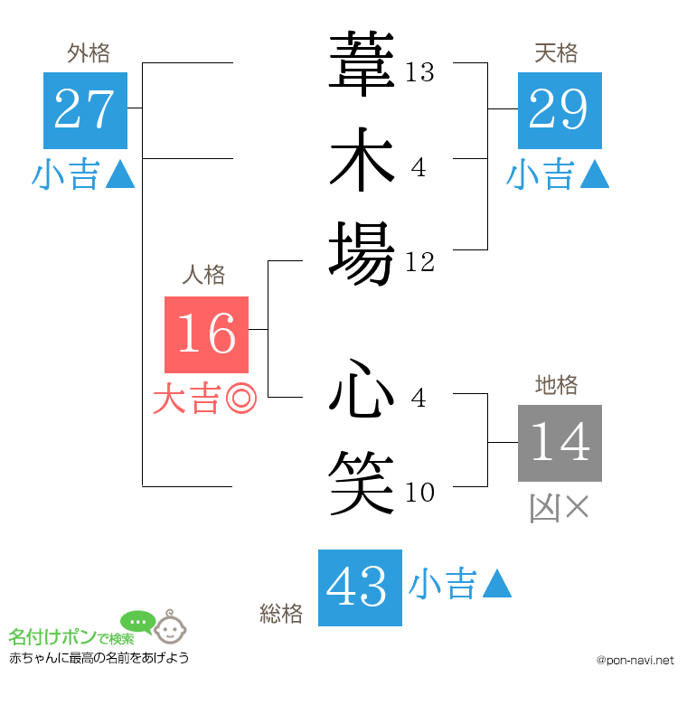 葦木場 心笑さんの姓名判断結果