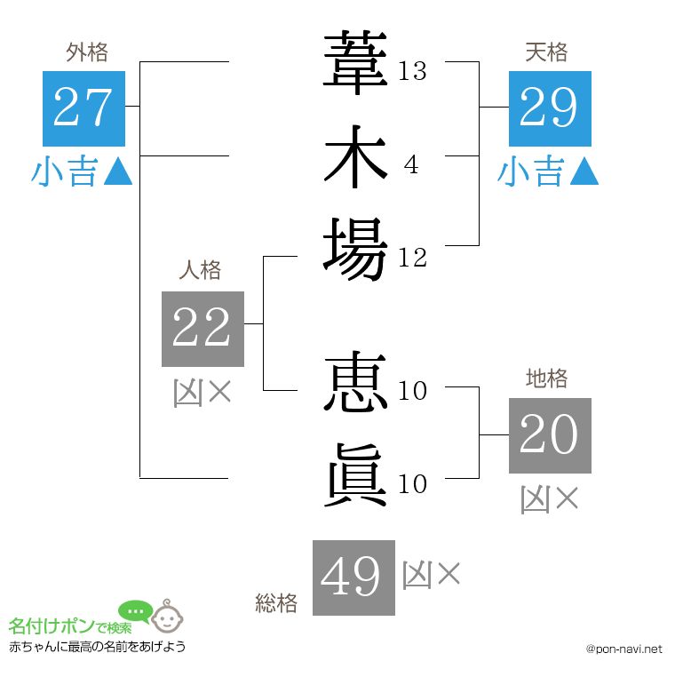 葦木場 恵眞さんの姓名判断結果