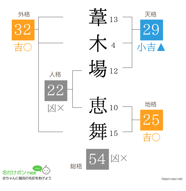 葦木場 恵舞さんの姓名判断結果