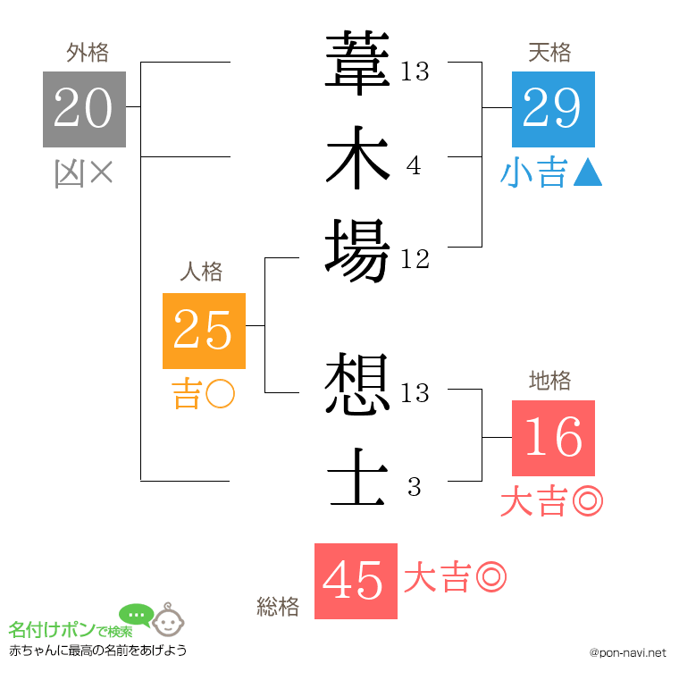 葦木場 想士さんの姓名判断結果