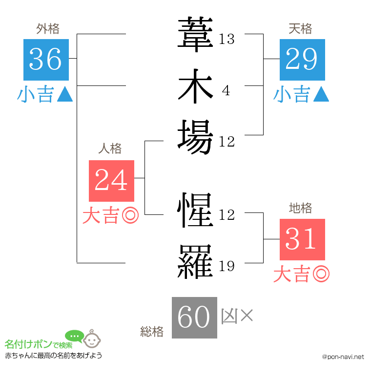 葦木場 惺羅さんの姓名判断結果
