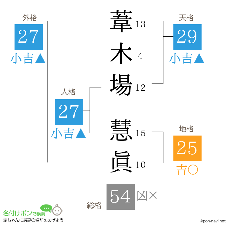 葦木場 慧眞さんの姓名判断結果