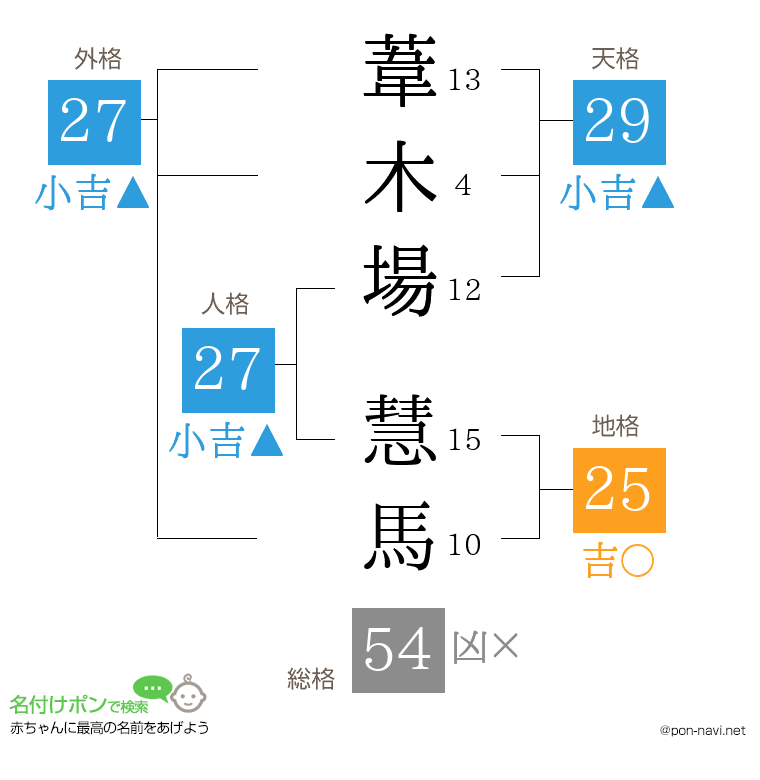 葦木場 慧馬さんの姓名判断結果