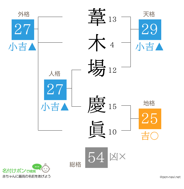 葦木場 慶眞さんの姓名判断結果