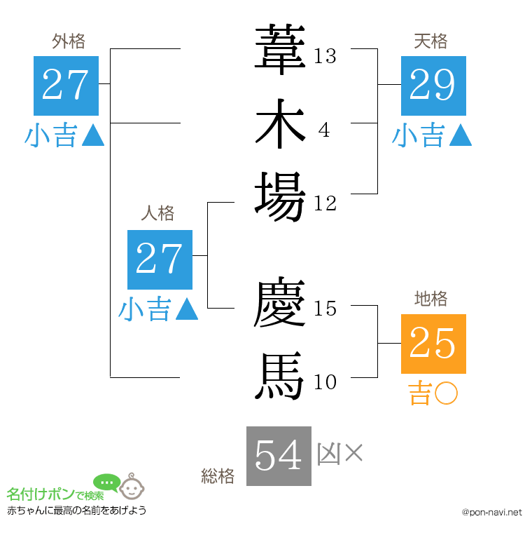 葦木場 慶馬さんの姓名判断結果