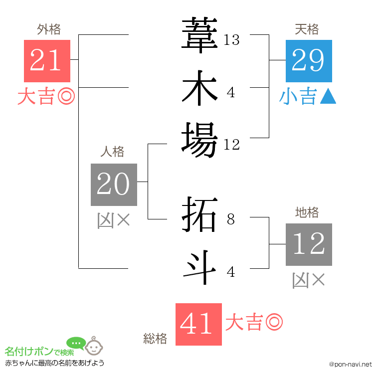 葦木場 拓斗さんの姓名判断結果