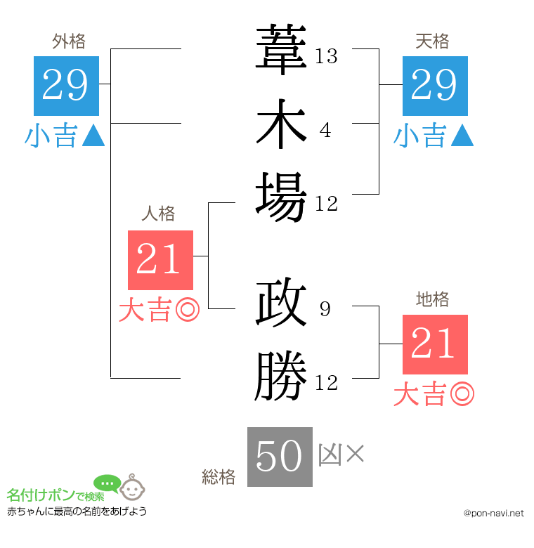 葦木場 政勝さんの姓名判断結果